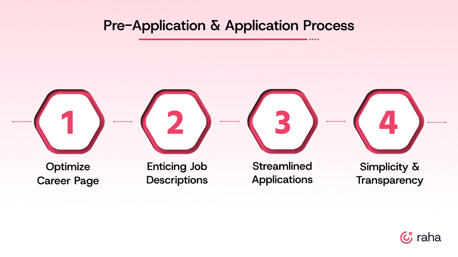 Pre-Application and Application Experience