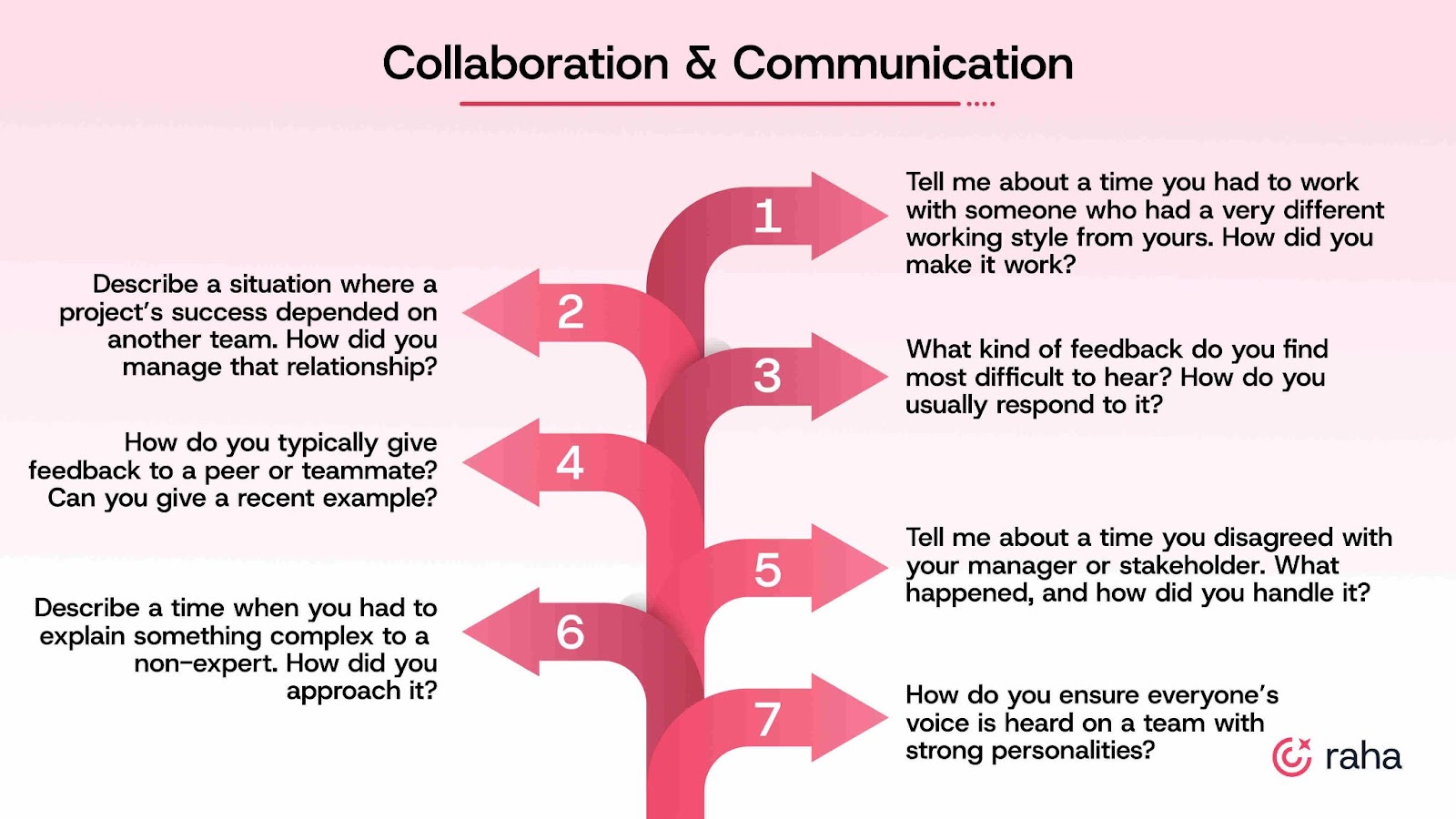 Collaboration & Communication