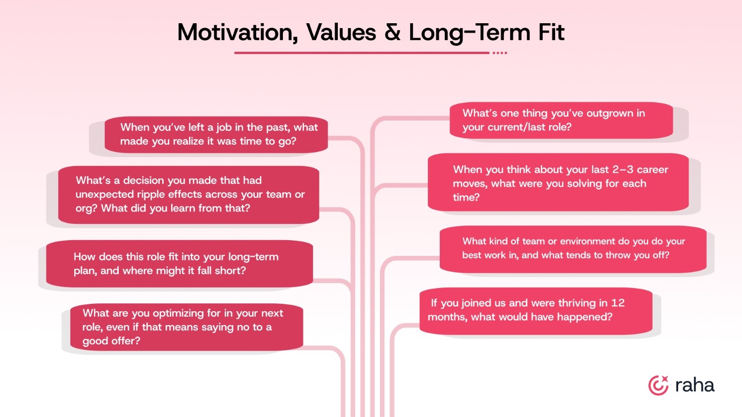 Motivation, Values & Long-Term Fit