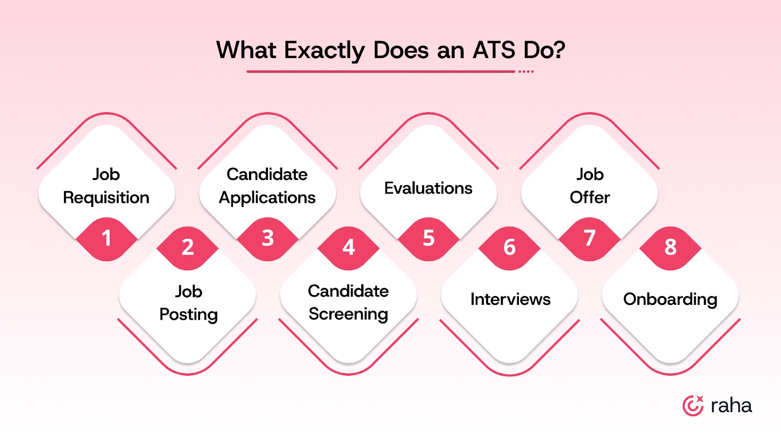 How ATS Helps Teams Recruit Better