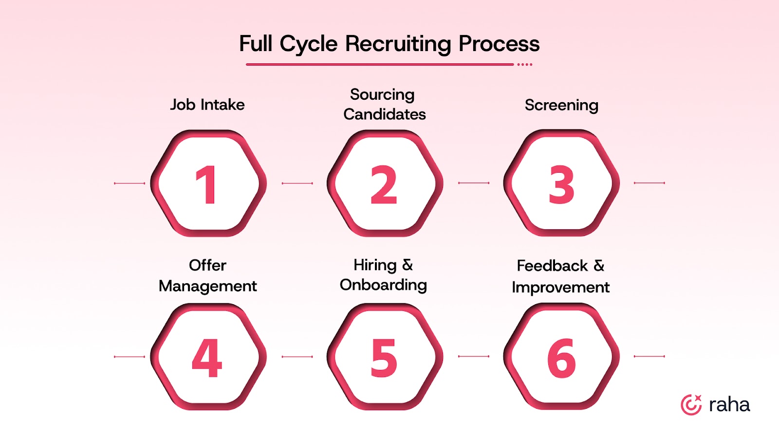 The 6 Steps of the Full Cycle Recruiting Process