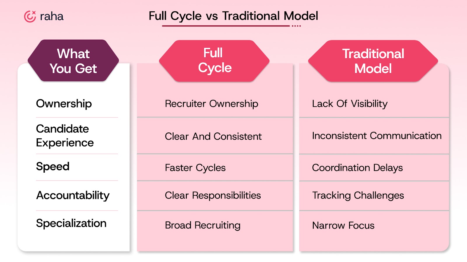 What Is Full Cycle Recruiting?