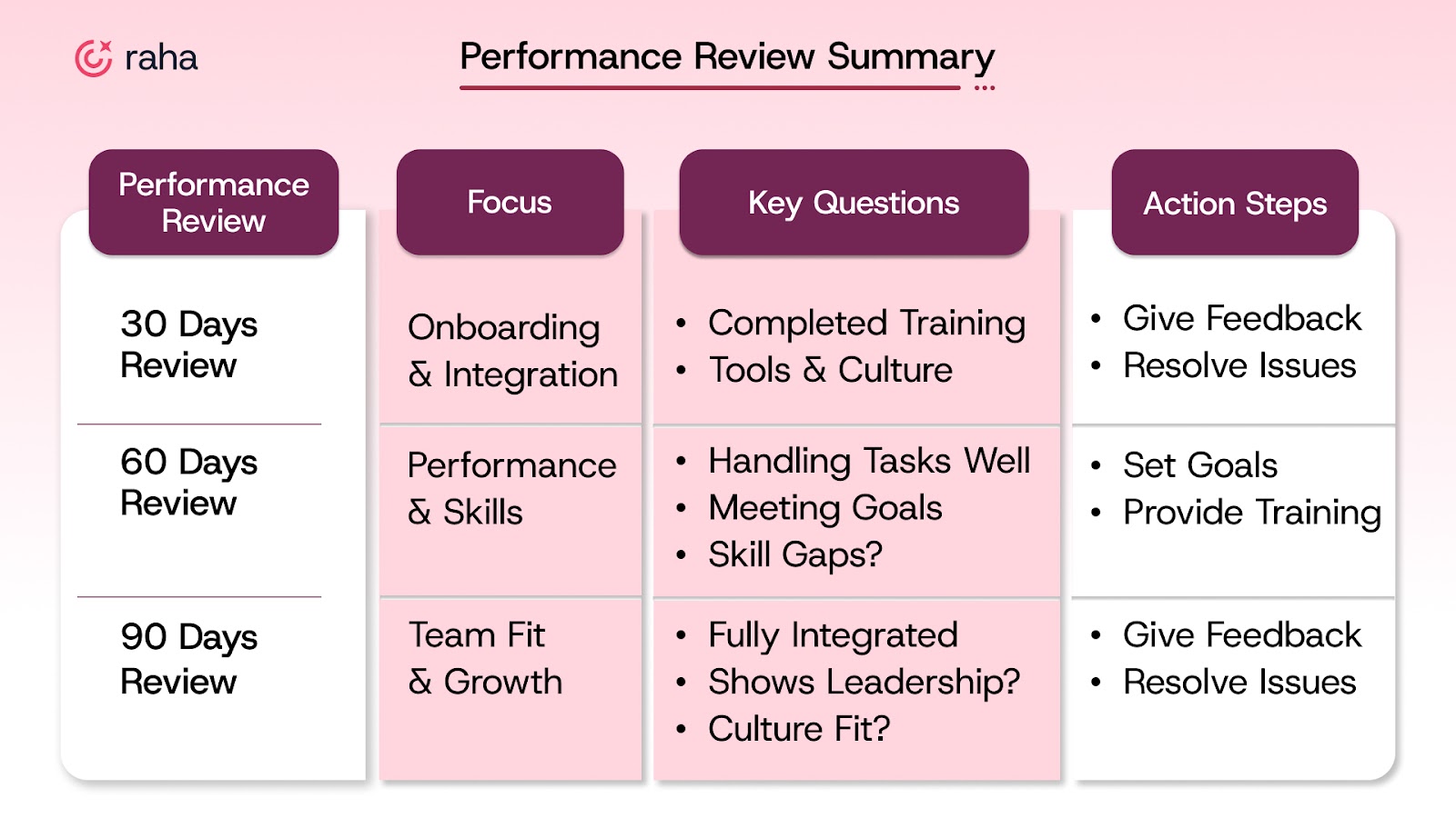 Performance review summary