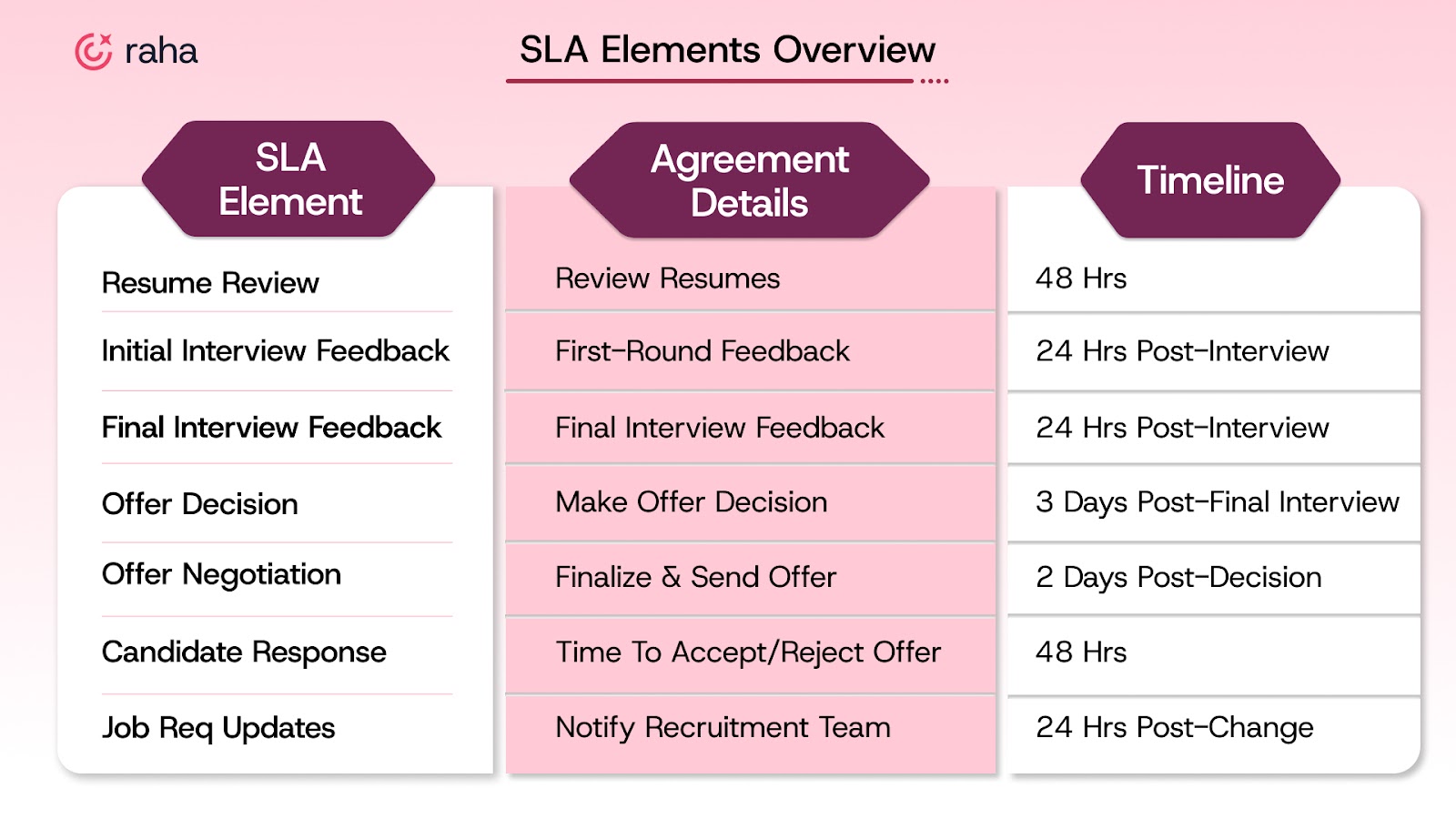 SLA Elements overview
