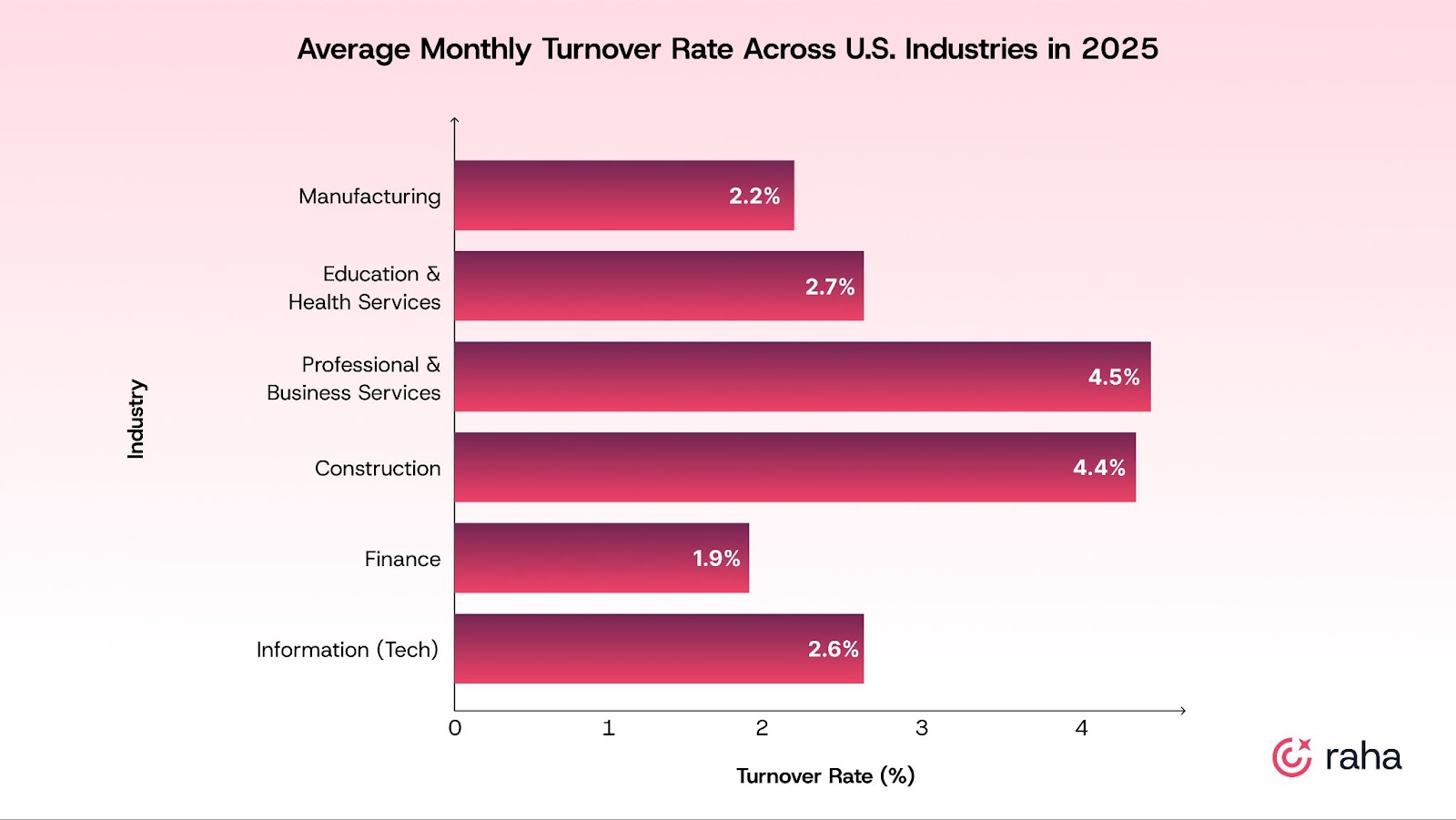 What’s a Good Turnover Rate?