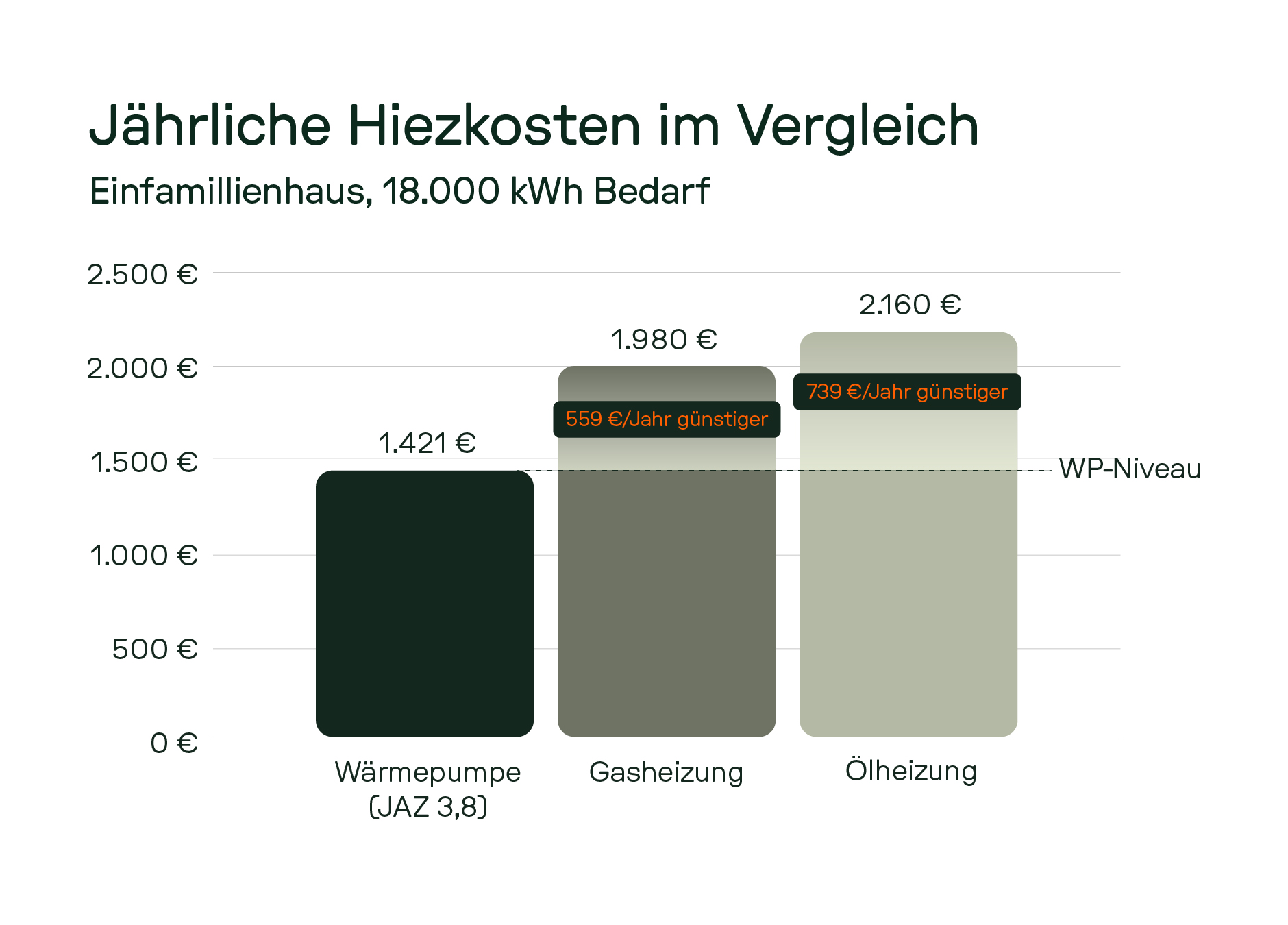 Jährliche Heizkosten im Vergleich