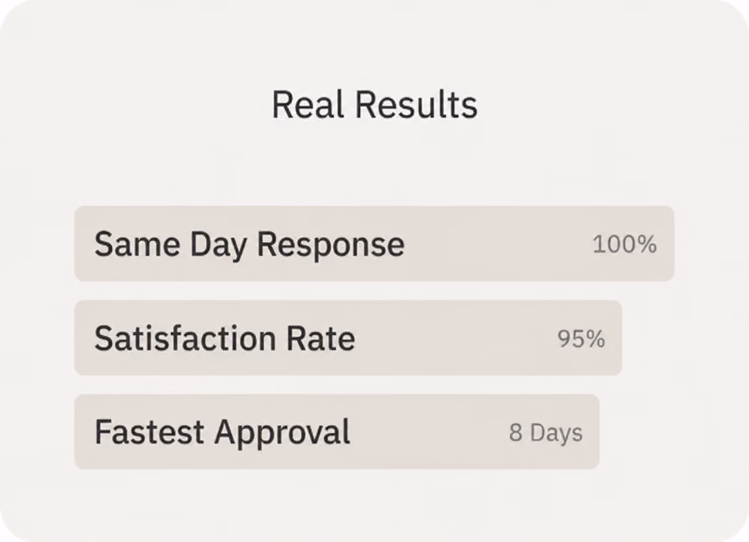 Card titled “Real Results” showing progress bars for Clarity boost 78%, Faster conversions 66%, and Content reuse 45% over a blurred laptop background.