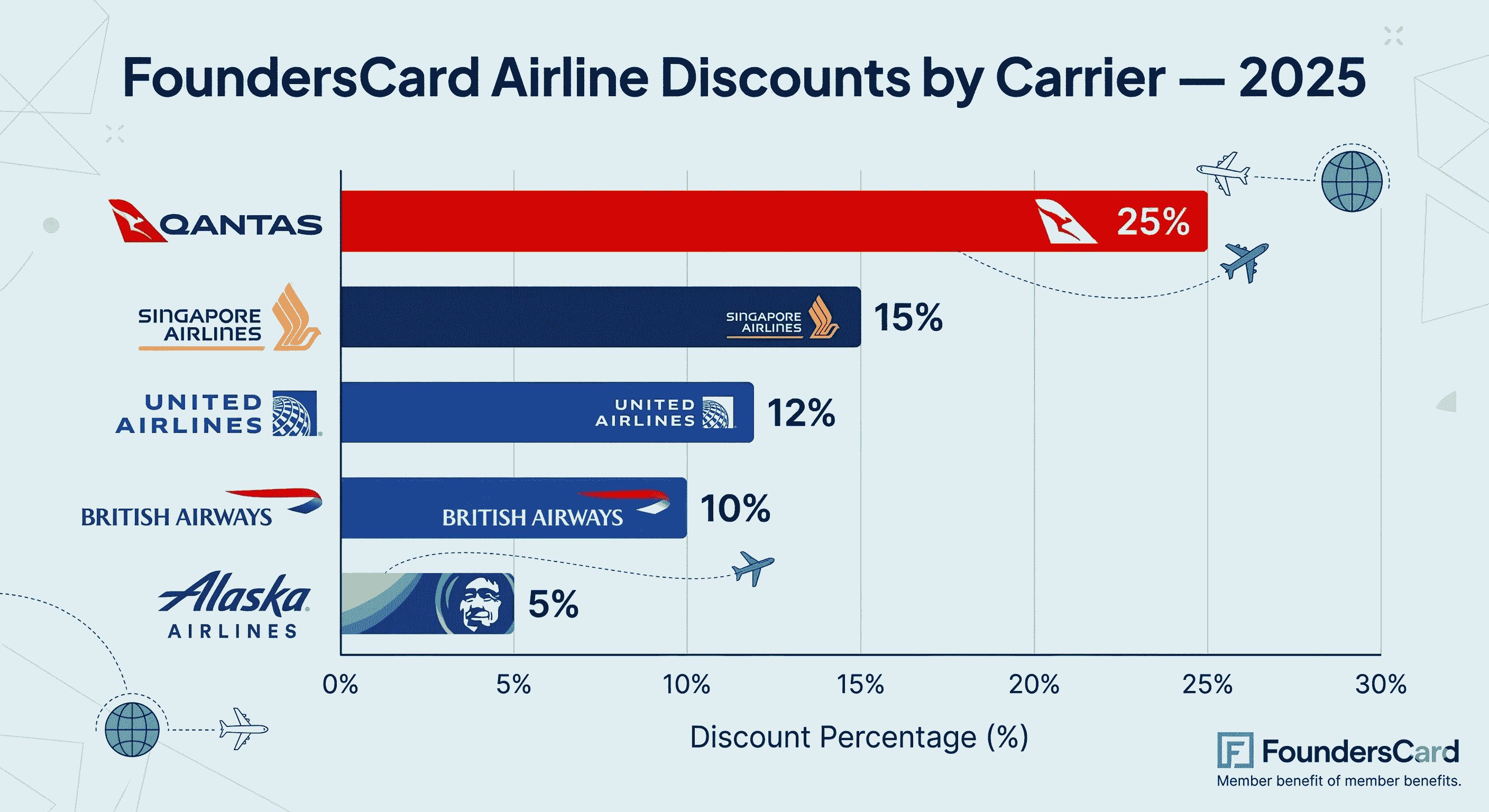 Founders card airline discount infographics Beyond Border
