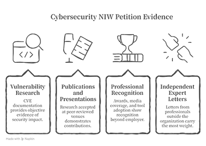 NIW petition evidence Beyond Border