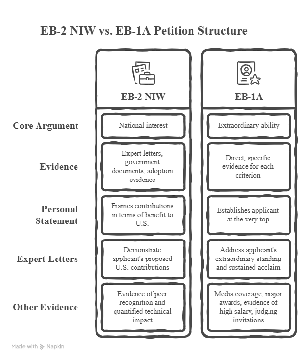 EB-2 NIW vs EB-1A petiton structure