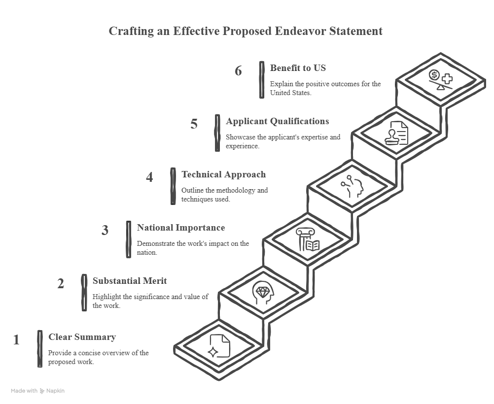 Proposed endeavour statement Beyond Border