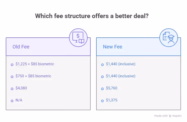 New vs Old Fee - Beyond Border