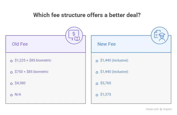 New vs Old Fee - Beyond Border