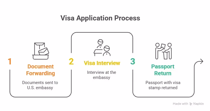 Visa application process Beyond Border