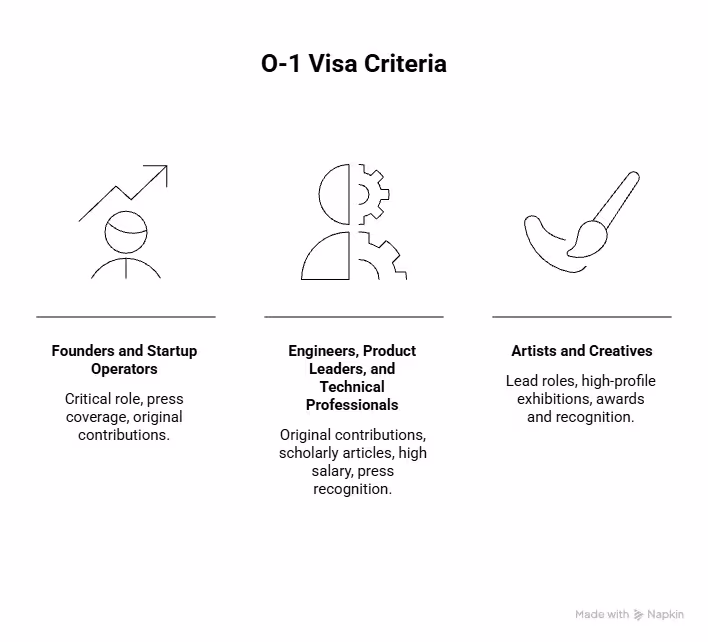 O-1 Visa Criteria - Beyond Border