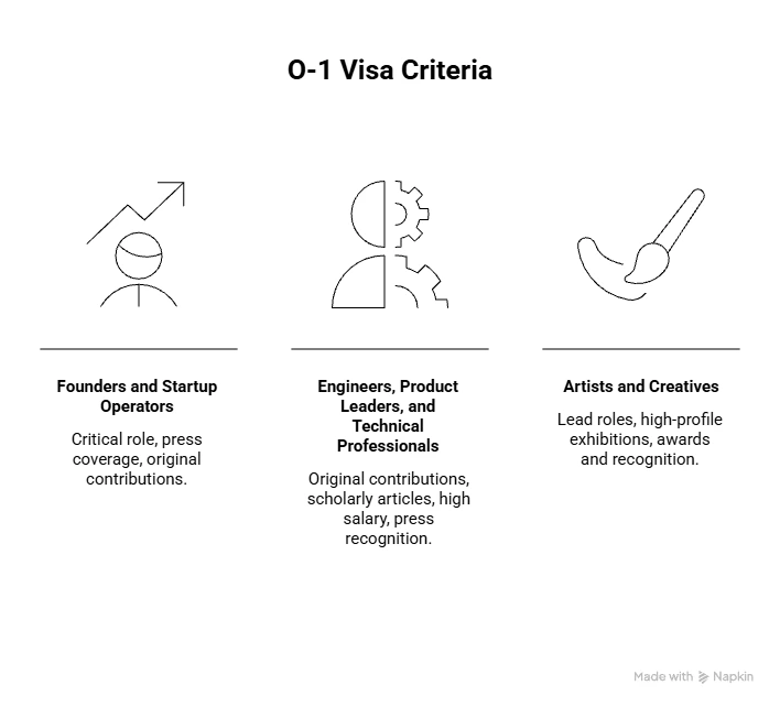 O-1 Visa Criteria - Beyond Border‍