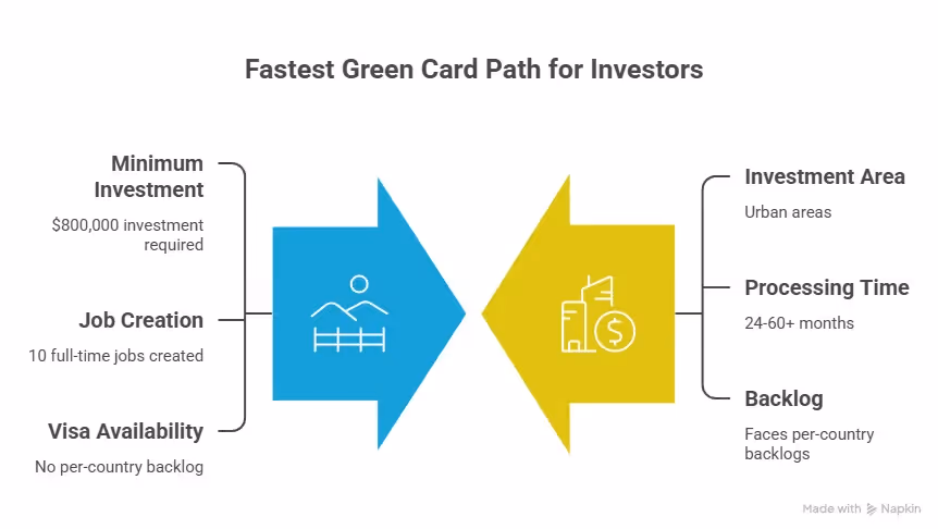 Green card path for investors Beyond Border