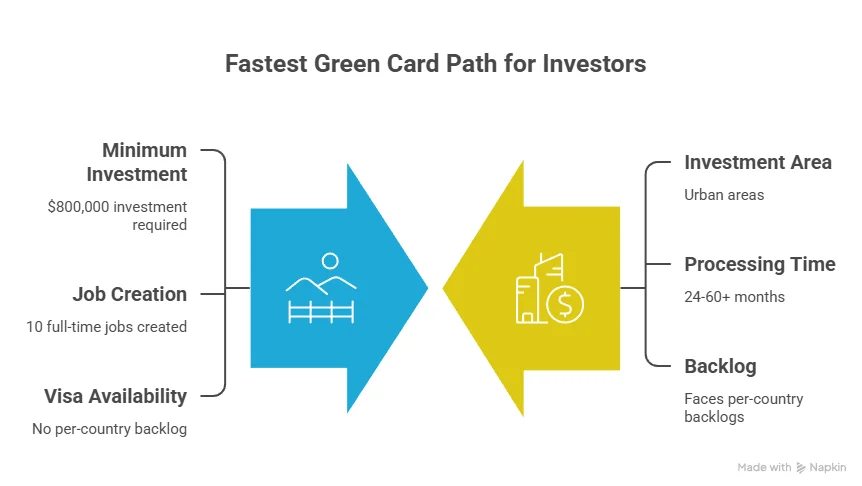 Green card path for investors Beyond Border