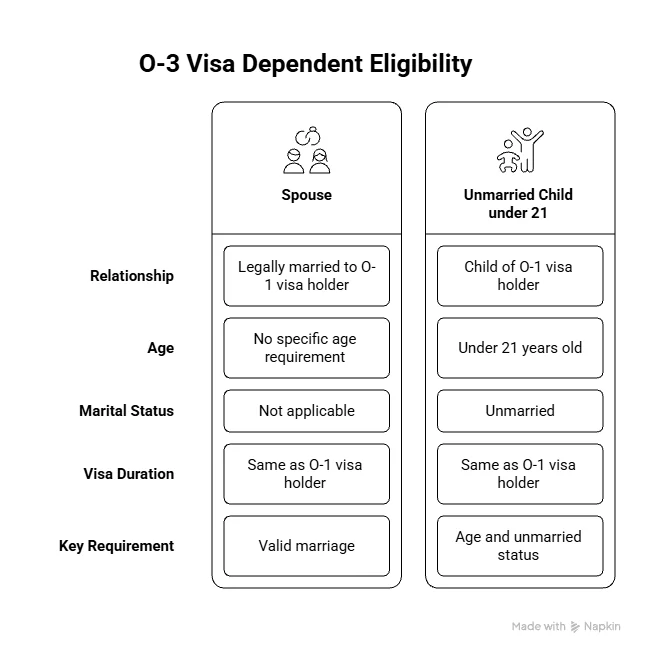 O-3 Visa Dependent Eligibility