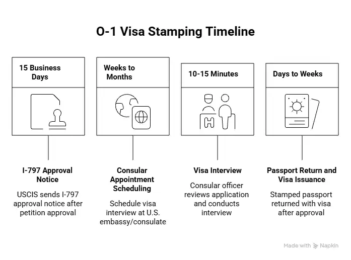 O-1 Visa Stamping Timeline - Beyond Border