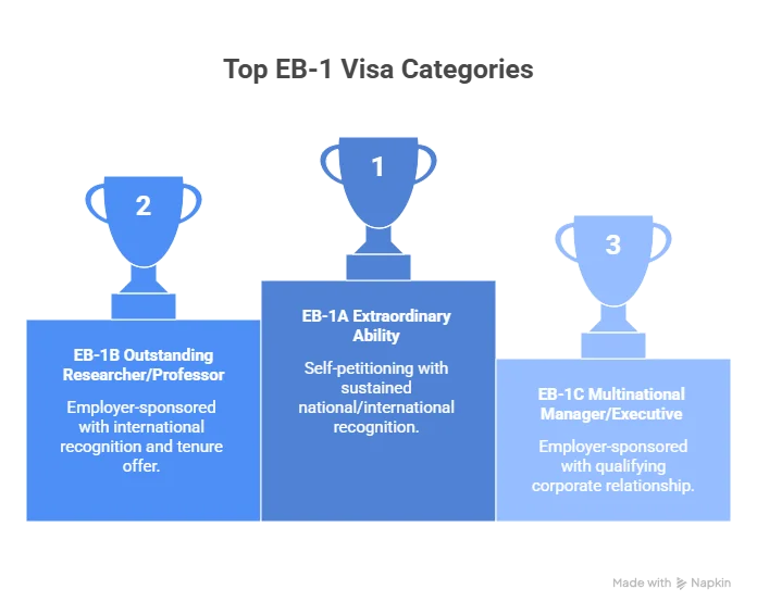 EB-1 categories Beyond Border