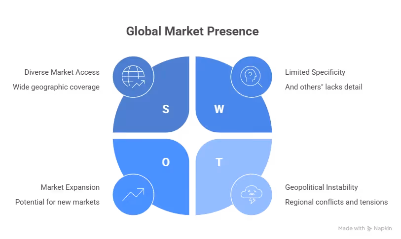 Global market presence Beyond Border