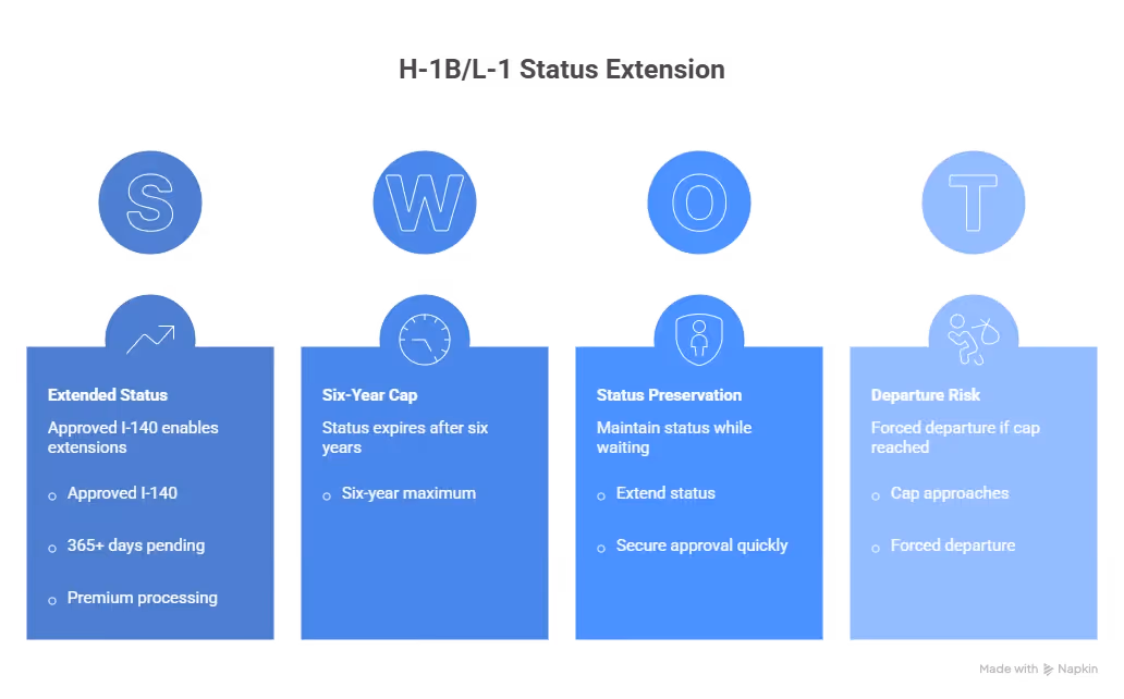 H-1B and L-1 status extention Beyond Border