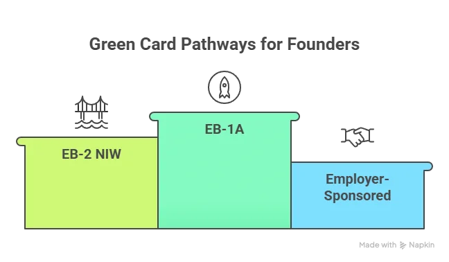 Green card pathways for founders Beyond Border