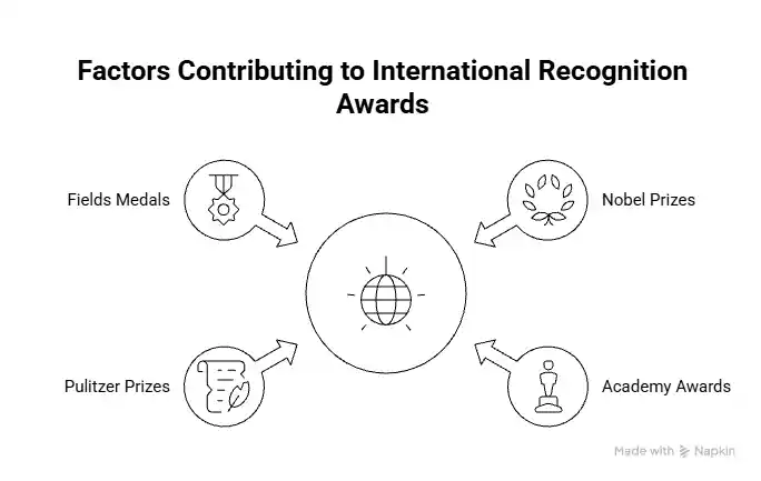 International recognition awards for O-1 application - Beyond Border‍