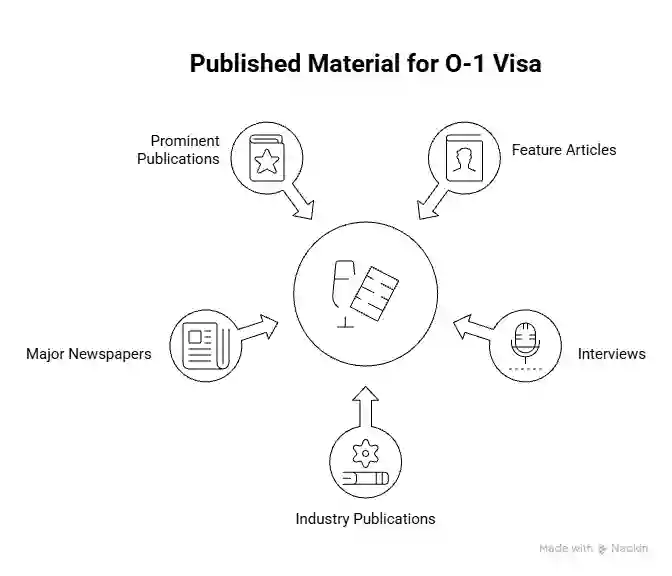 What counts as published materials for O-1 Visa - Beyond Border