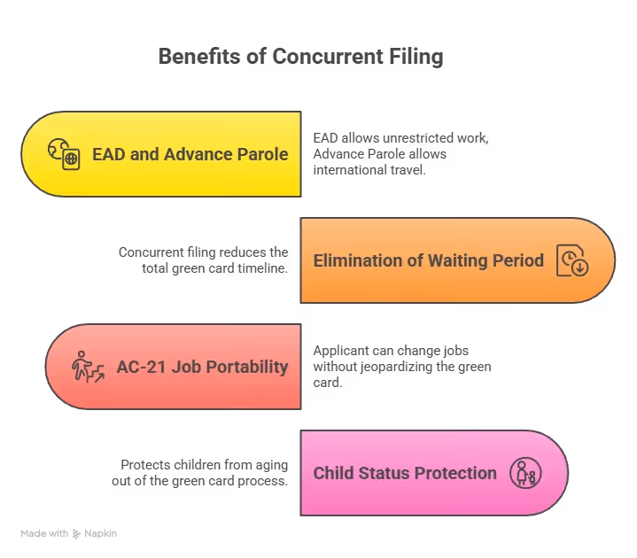 Infographic showing EAD, Advance Parole, AC-21 portability, and waiting period benefits. Beyond Border.