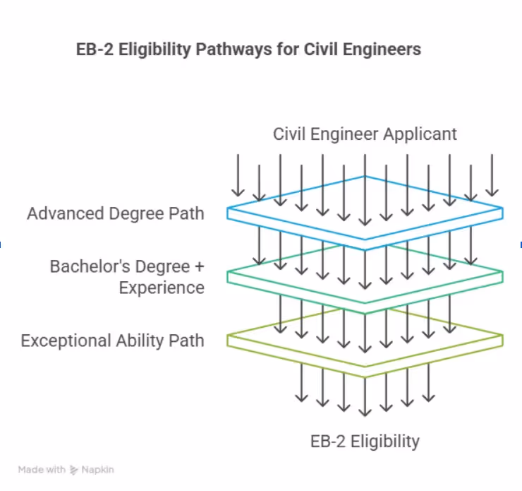 Infographic showing EB-2 eligibility paths for civil engineers. Beyond Border.