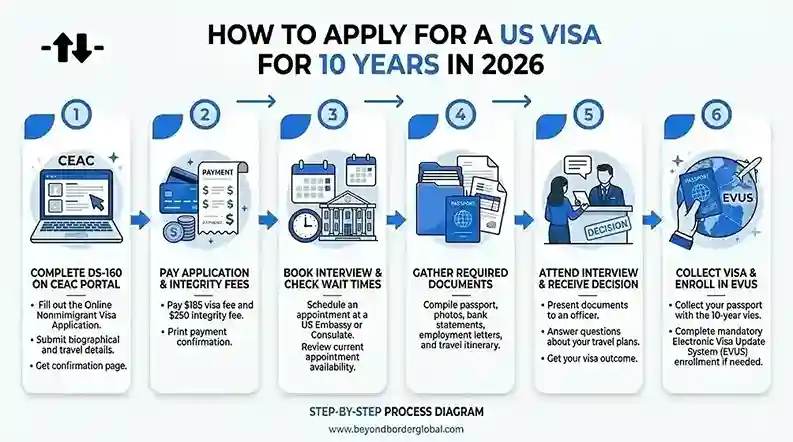 Infographic showing steps to apply for a US visa in 2026. Beyond Border.