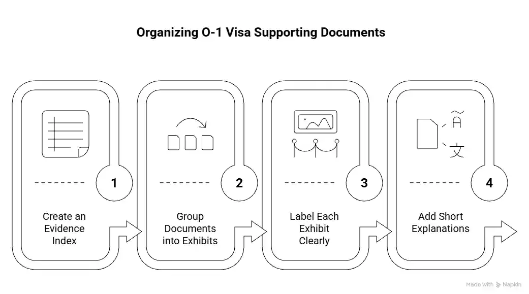 Organizing O-1 Visa Supporting Documents - Beyond Border