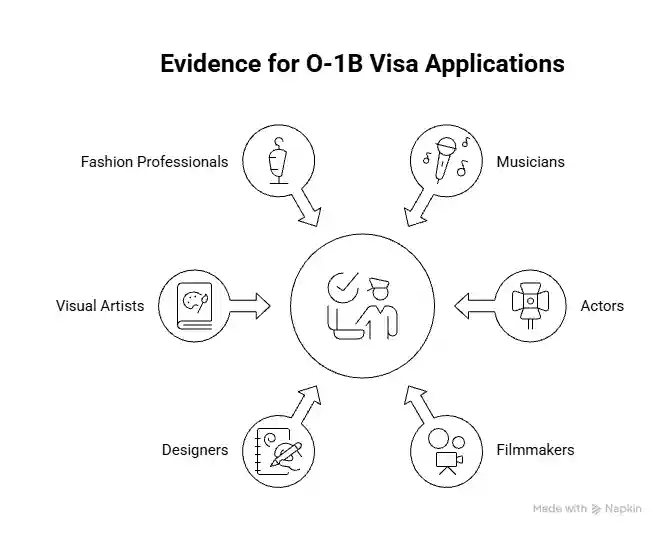 Evidence for O-1B visa applications - Beyond Border