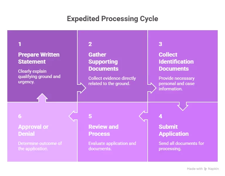 Six-step visa application process from documents to approval decision. Beyond Border