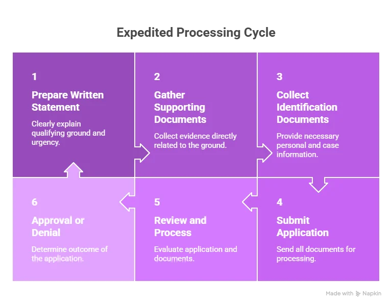 Six-step visa application process from documents to approval decision. Beyond Border