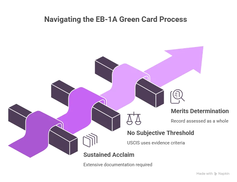 EB-1A green card process infographic showing criteria and merits determination steps. Beyond Border