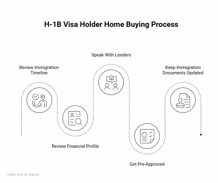H-1B Visa Holder Home Buying Process - Beyond Border