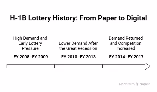 H-1B Lottery History - Beyond Border