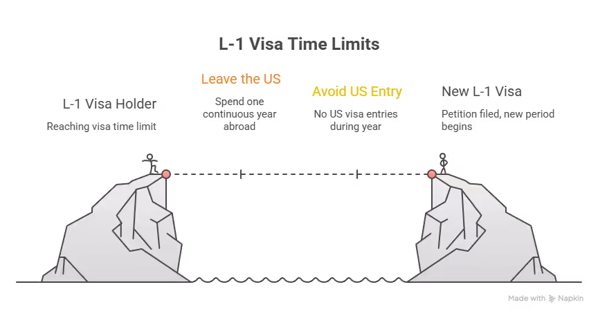 Visa inadmissibility timeline showing departure, reentry bars, and waiver process. Beyond Border