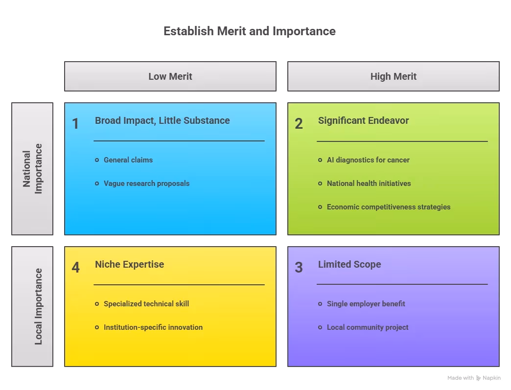 Merit vs importance matrix showing national impact and project strength categories. Beyond Border