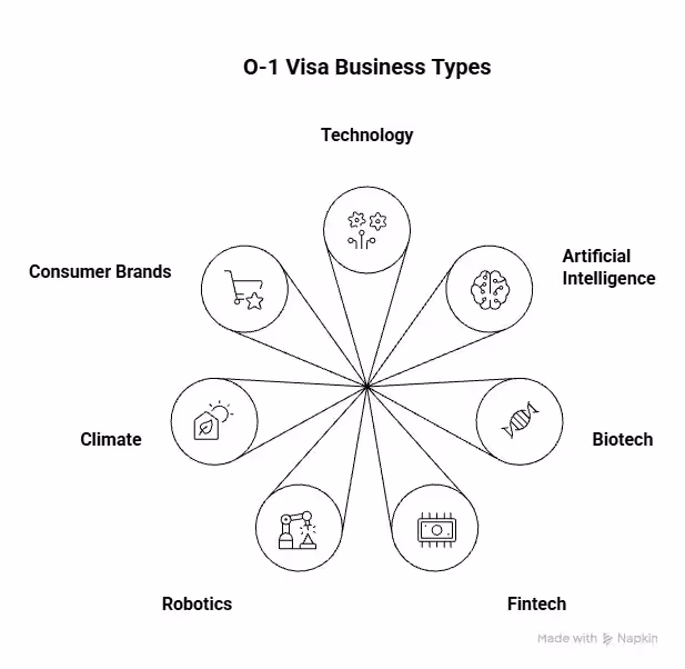 O-1 visa common business types - Beyond Border