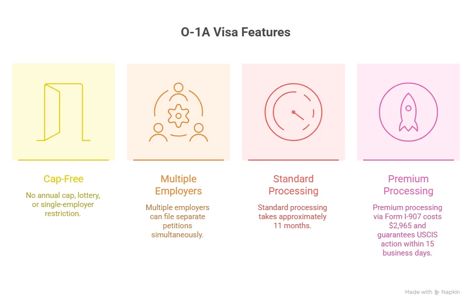O-1A visa features: cap-free, multiple employers, processing options Beyond Border