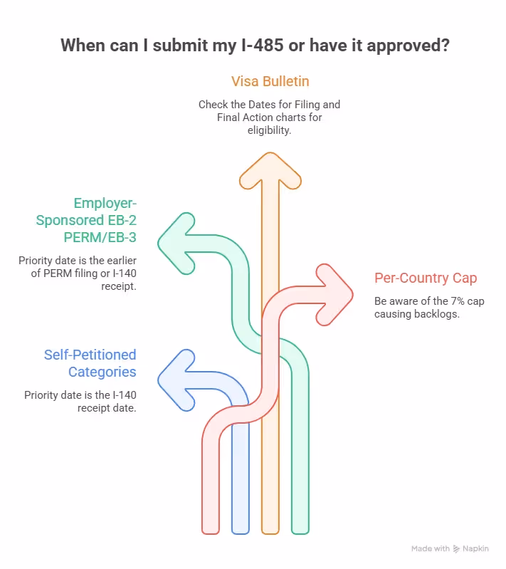 I-485 eligibility based on visa bulletin and priority dates Beyond Border