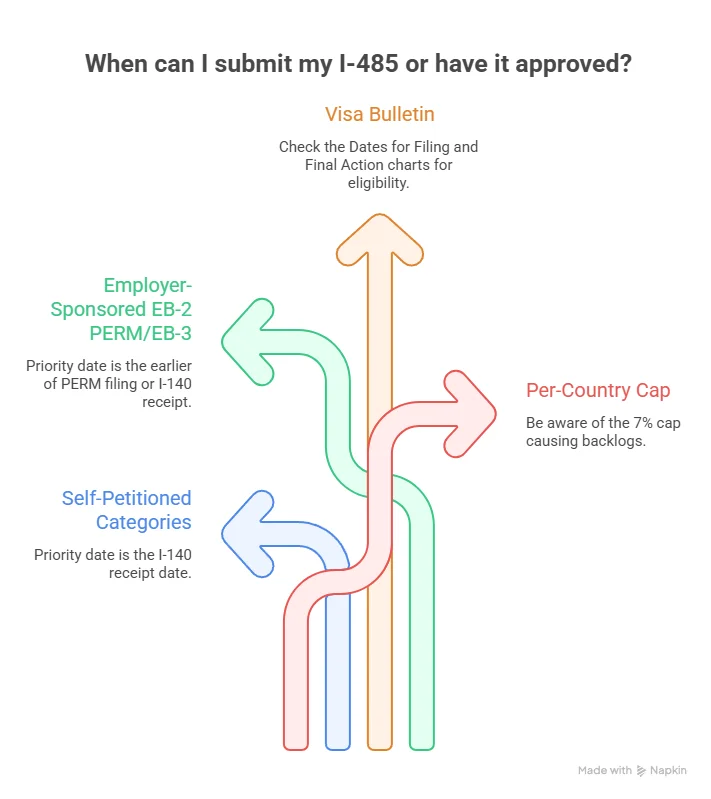 I-485 eligibility based on visa bulletin and priority dates Beyond Border