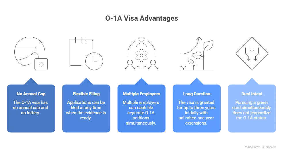 O-1A visa benefits: no cap, flexible filing, dual intent Beyond Border