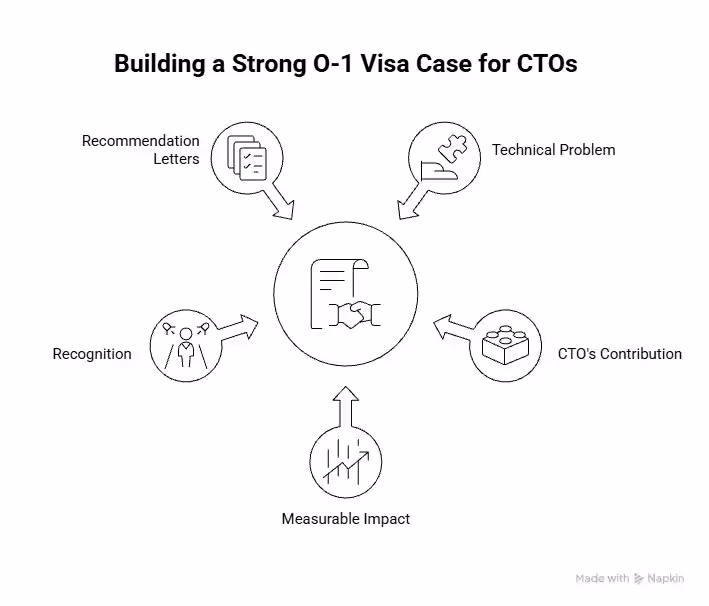 Building a strong O-1 visa case for CTO and tech executives - Beyond Border