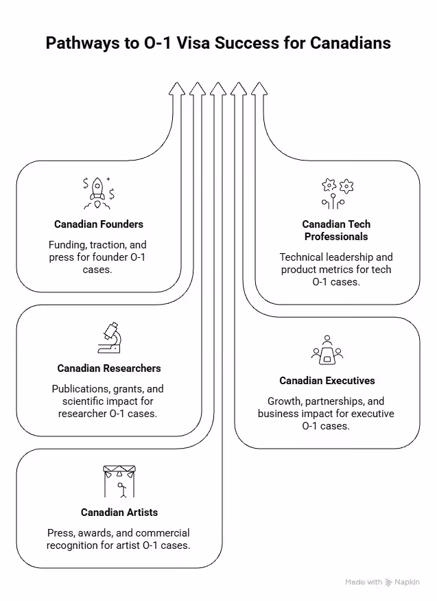 O-1 Profiles for Canadian Founders and Professionals - Beyond Border