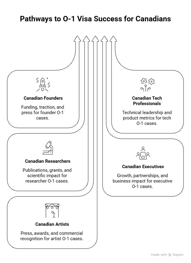 O-1 Profiles for Canadian Founders and Professionals - Beyond Border